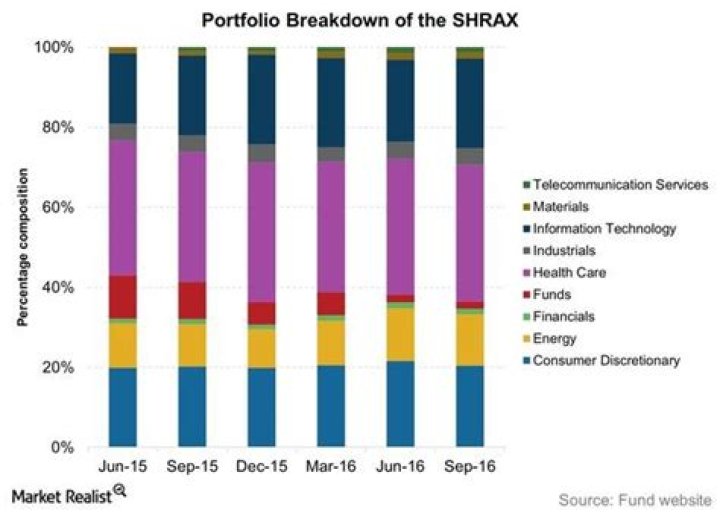 ClearBridge Aggressive Growth A (SHRAX) Historique des prix
